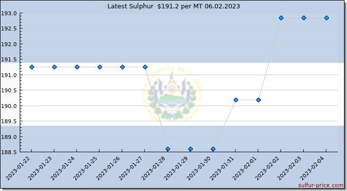 Price on sulfur in El Salvador today 06.02.2023
